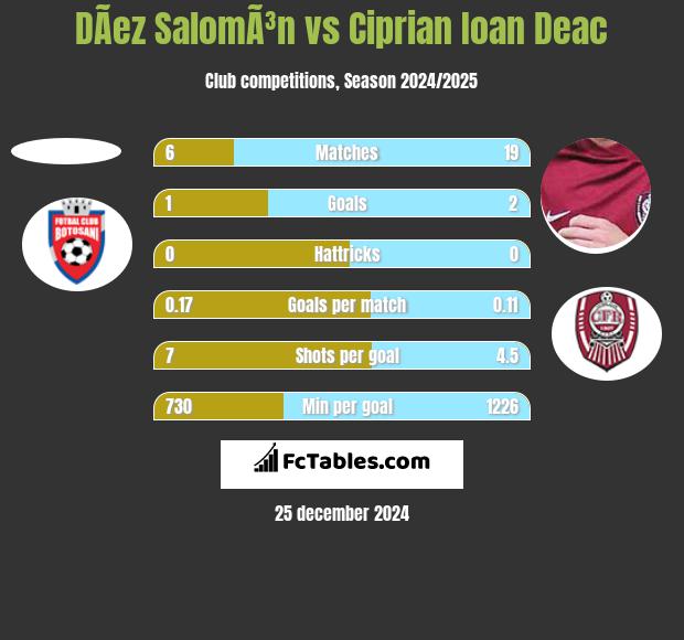 DÃ­ez SalomÃ³n vs Ciprian Ioan Deac h2h player stats