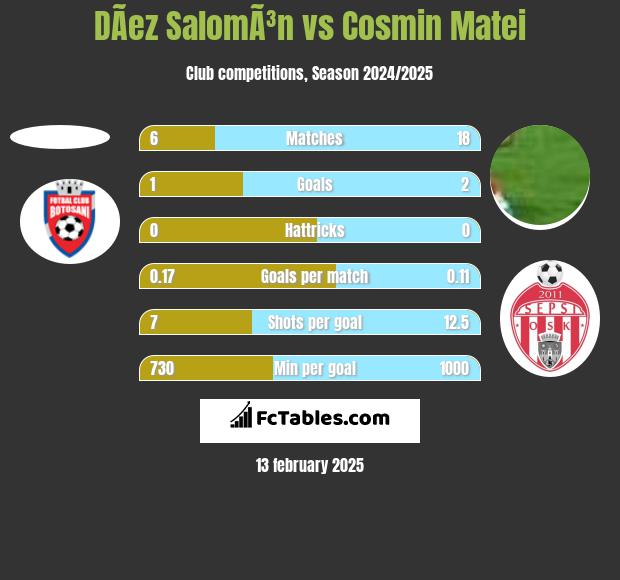 DÃ­ez SalomÃ³n vs Cosmin Matei h2h player stats