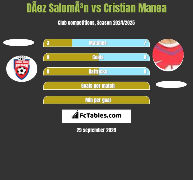 DÃ­ez SalomÃ³n vs Cristian Manea h2h player stats