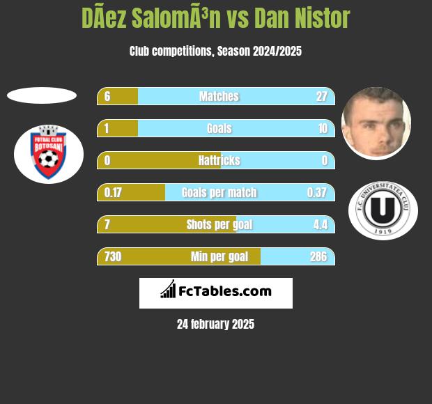 DÃ­ez SalomÃ³n vs Dan Nistor h2h player stats