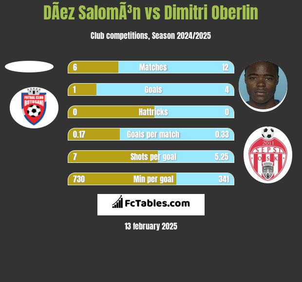 DÃ­ez SalomÃ³n vs Dimitri Oberlin h2h player stats