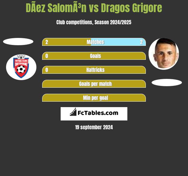 DÃ­ez SalomÃ³n vs Dragos Grigore h2h player stats