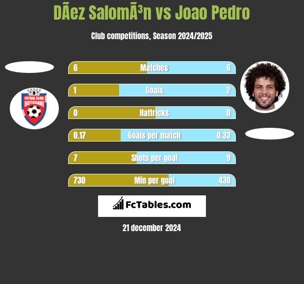 DÃ­ez SalomÃ³n vs Joao Pedro h2h player stats