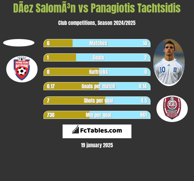 DÃ­ez SalomÃ³n vs Panagiotis Tachtsidis h2h player stats