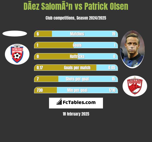 DÃ­ez SalomÃ³n vs Patrick Olsen h2h player stats