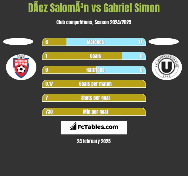 DÃ­ez SalomÃ³n vs Gabriel Simon h2h player stats