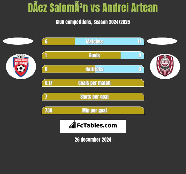 DÃ­ez SalomÃ³n vs Andrei Artean h2h player stats