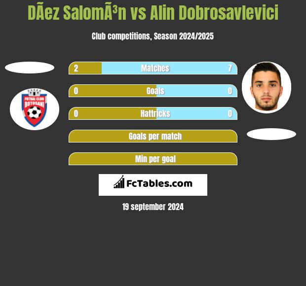 DÃ­ez SalomÃ³n vs Alin Dobrosavlevici h2h player stats