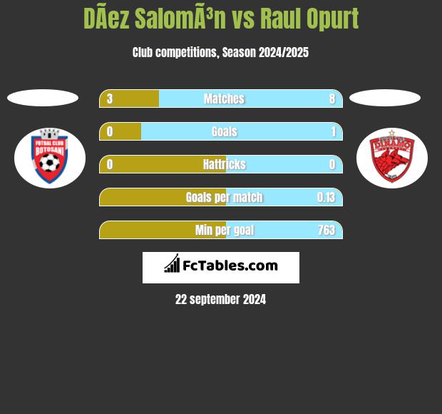 DÃ­ez SalomÃ³n vs Raul Opurt h2h player stats