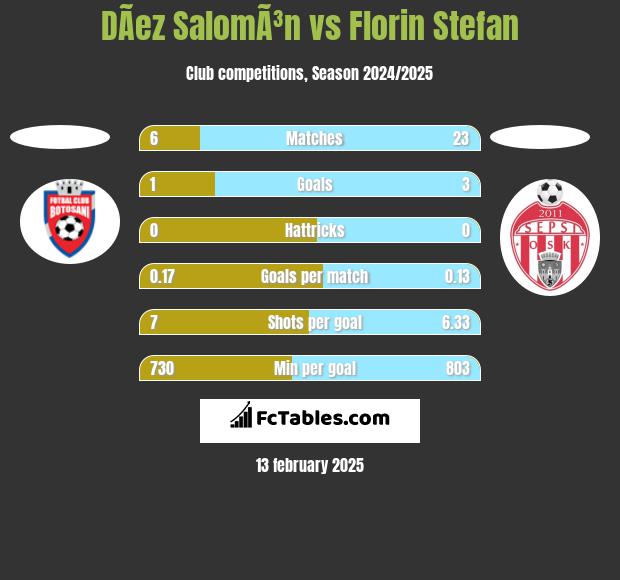 DÃ­ez SalomÃ³n vs Florin Stefan h2h player stats