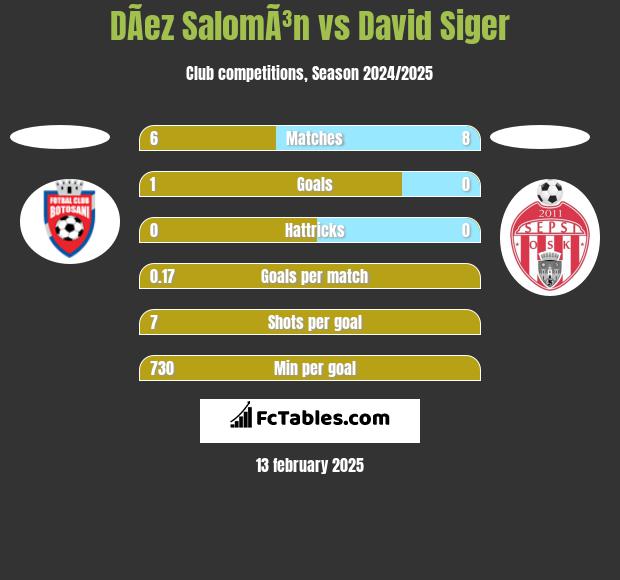 DÃ­ez SalomÃ³n vs David Siger h2h player stats