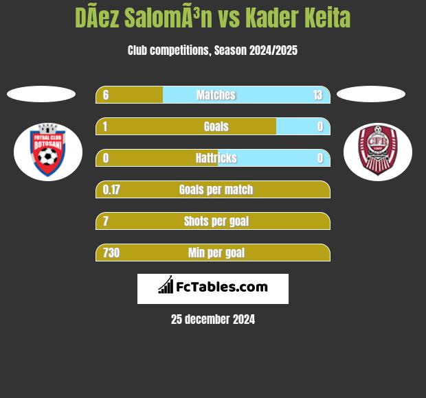 DÃ­ez SalomÃ³n vs Kader Keita h2h player stats