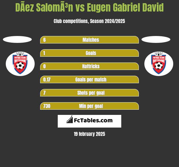 DÃ­ez SalomÃ³n vs Eugen Gabriel David h2h player stats