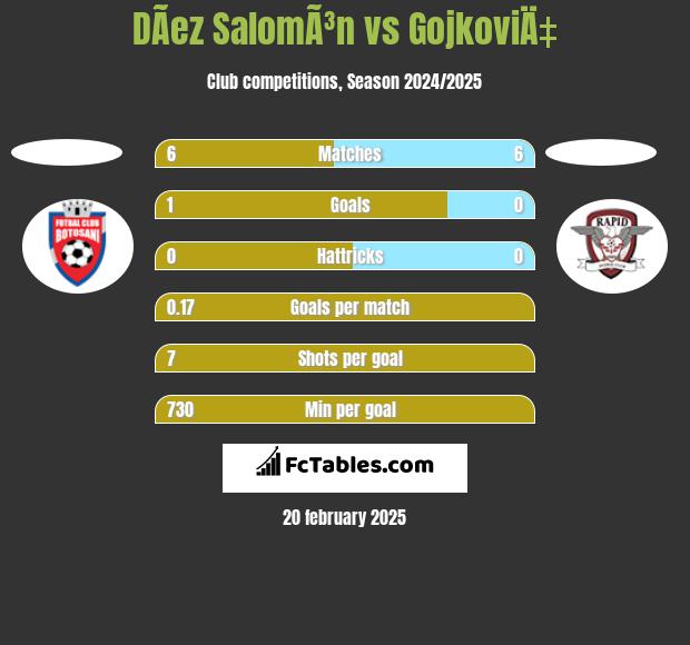 DÃ­ez SalomÃ³n vs GojkoviÄ‡ h2h player stats