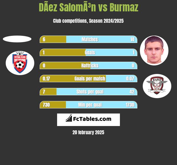 DÃ­ez SalomÃ³n vs Burmaz h2h player stats