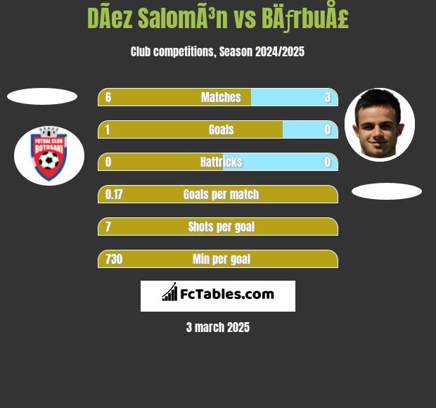 DÃ­ez SalomÃ³n vs BÄƒrbuÅ£ h2h player stats