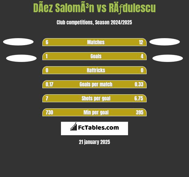 DÃ­ez SalomÃ³n vs RÄƒdulescu h2h player stats