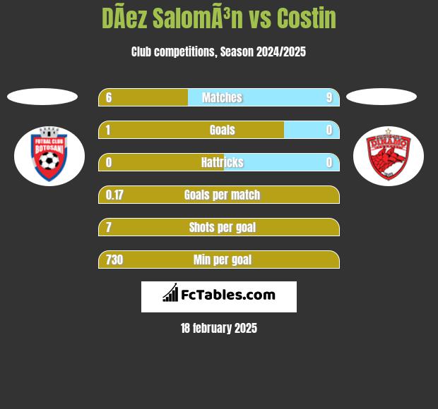 DÃ­ez SalomÃ³n vs Costin h2h player stats