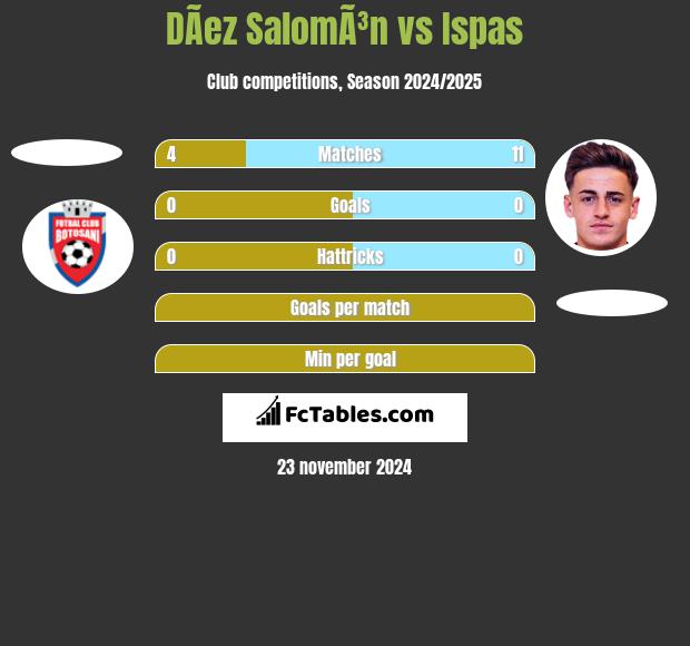 DÃ­ez SalomÃ³n vs Ispas h2h player stats