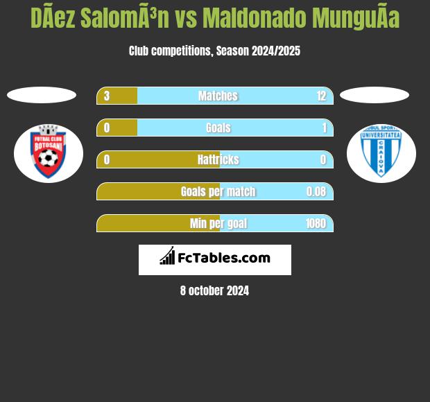 DÃ­ez SalomÃ³n vs Maldonado MunguÃ­a h2h player stats