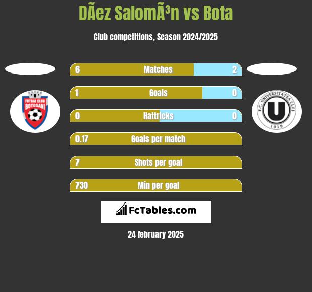 DÃ­ez SalomÃ³n vs Bota h2h player stats