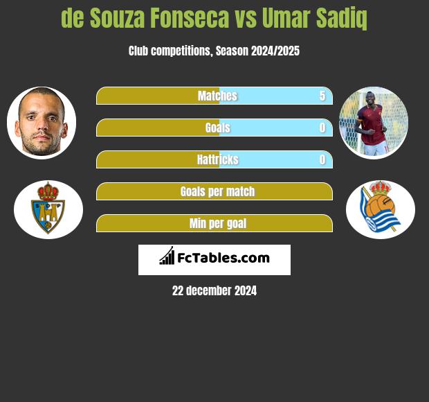 de Souza Fonseca vs Umar Sadiq h2h player stats