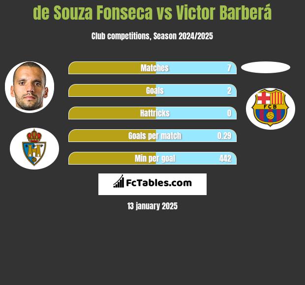 de Souza Fonseca vs Victor Barberá h2h player stats