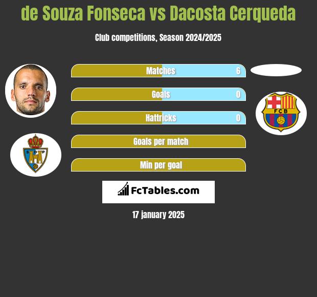 de Souza Fonseca vs Dacosta Cerqueda h2h player stats