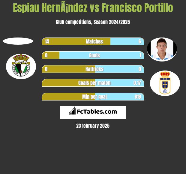 Espiau HernÃ¡ndez vs Francisco Portillo h2h player stats