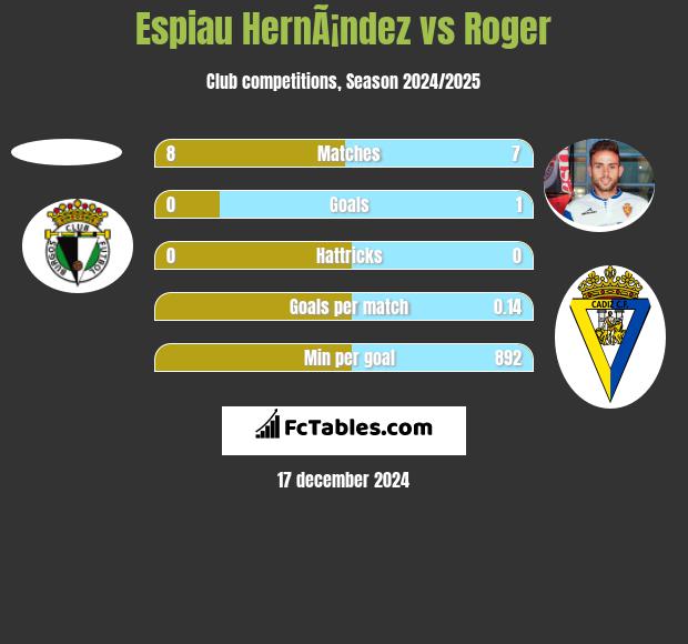 Espiau HernÃ¡ndez vs Roger h2h player stats