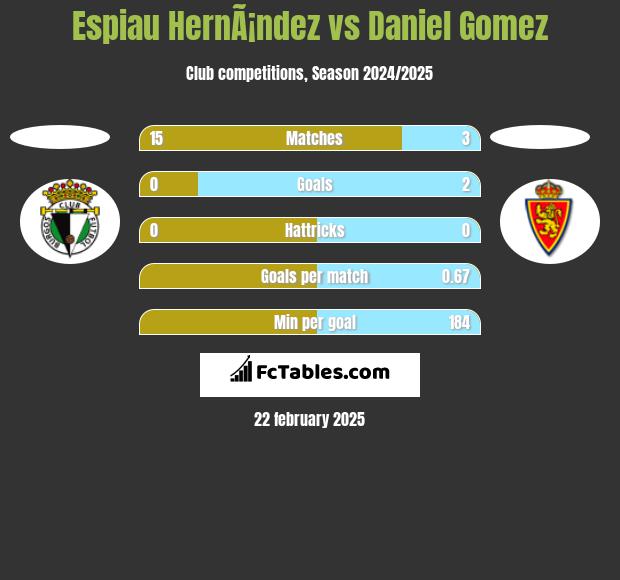 Espiau HernÃ¡ndez vs Daniel Gomez h2h player stats