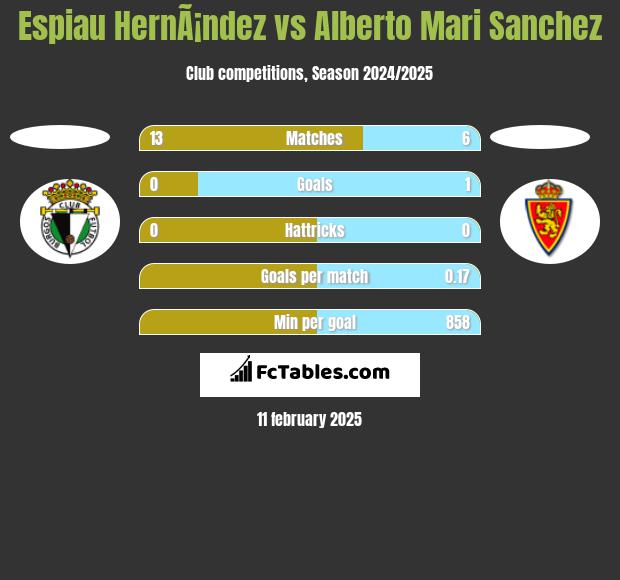 Espiau HernÃ¡ndez vs Alberto Mari Sanchez h2h player stats