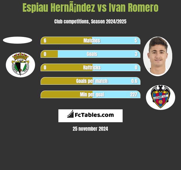 Espiau HernÃ¡ndez vs Ivan Romero h2h player stats