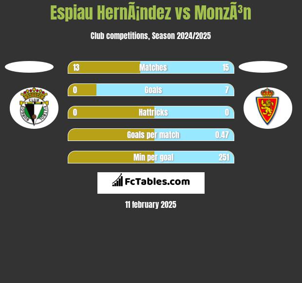 Espiau HernÃ¡ndez vs MonzÃ³n h2h player stats