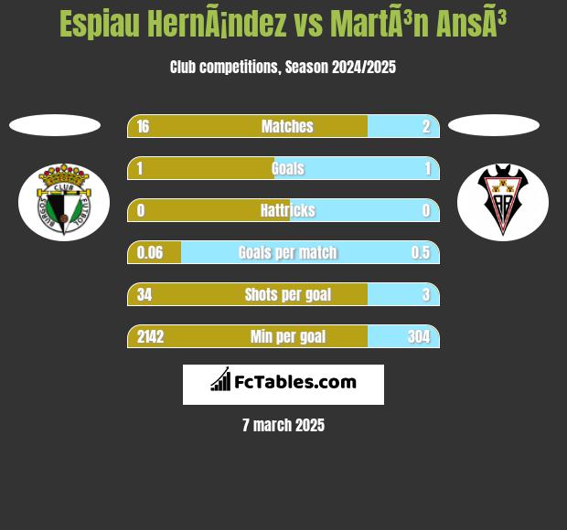 Espiau HernÃ¡ndez vs MartÃ³n AnsÃ³ h2h player stats