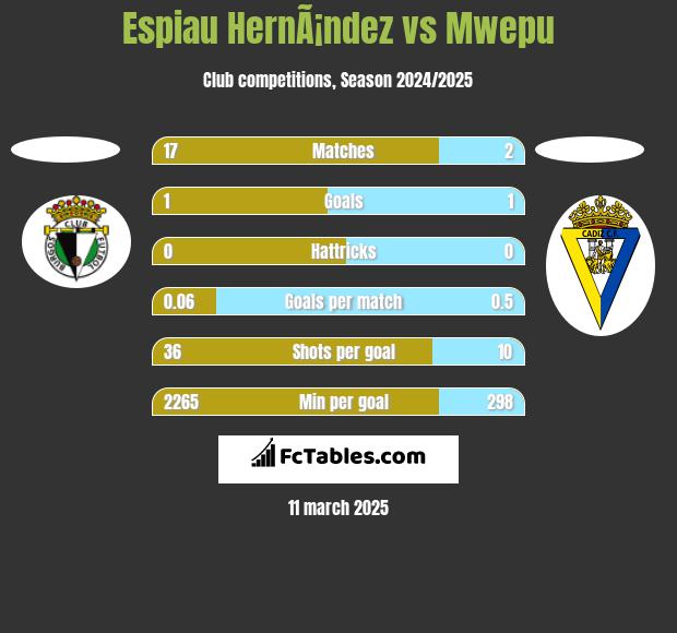 Espiau HernÃ¡ndez vs Mwepu h2h player stats