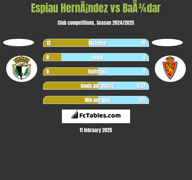 Espiau HernÃ¡ndez vs BaÅ¾dar h2h player stats