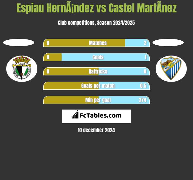 Espiau HernÃ¡ndez vs Castel MartÃ­nez h2h player stats