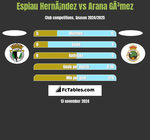 Espiau HernÃ¡ndez vs Arana GÃ³mez h2h player stats