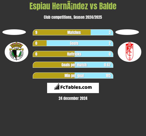 Espiau HernÃ¡ndez vs Balde h2h player stats