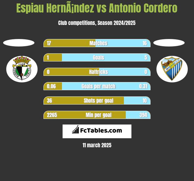 Espiau HernÃ¡ndez vs Antonio Cordero h2h player stats