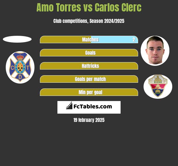 Amo Torres vs Carlos Clerc h2h player stats