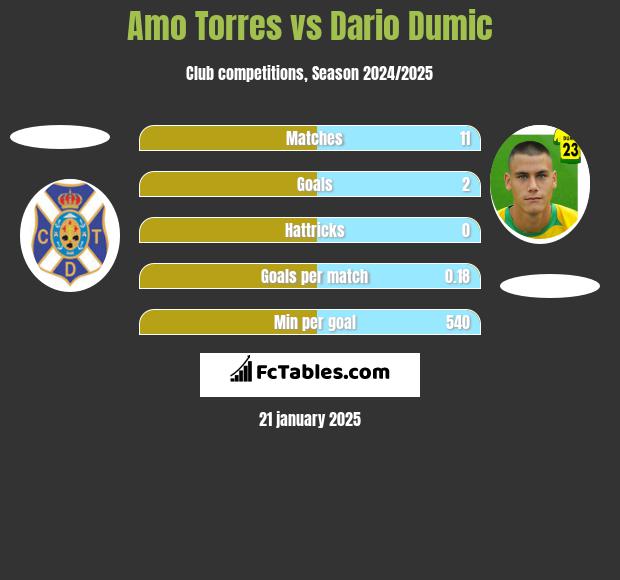 Amo Torres vs Dario Dumic h2h player stats