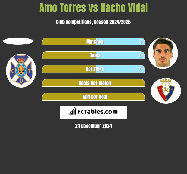 Amo Torres vs Nacho Vidal h2h player stats