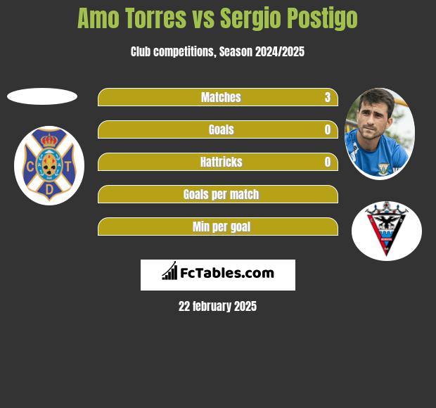 Amo Torres vs Sergio Postigo h2h player stats