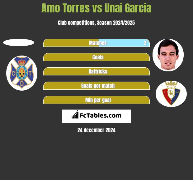 Amo Torres vs Unai Garcia h2h player stats