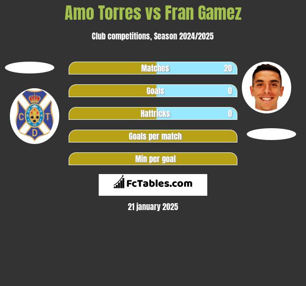 Amo Torres vs Fran Gamez h2h player stats