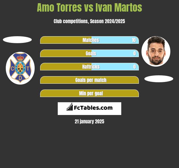 Amo Torres vs Ivan Martos h2h player stats