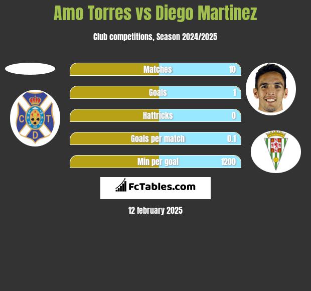 Amo Torres vs Diego Martinez h2h player stats