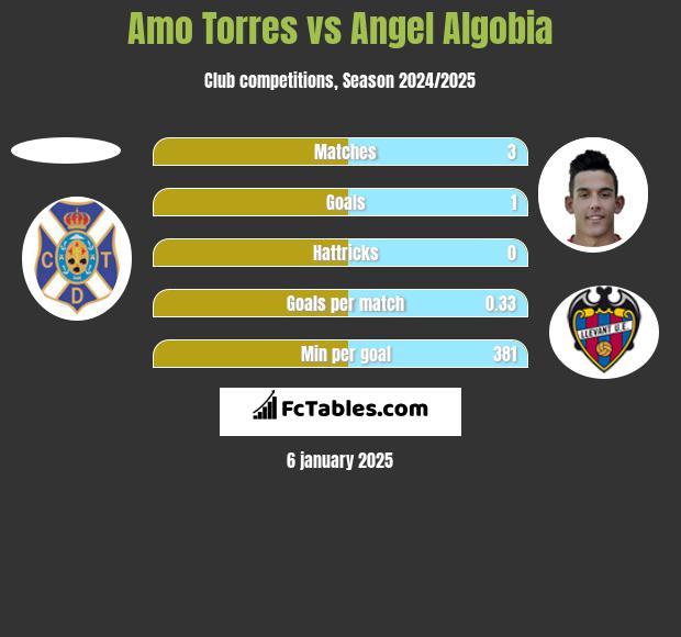 Amo Torres vs Angel Algobia h2h player stats